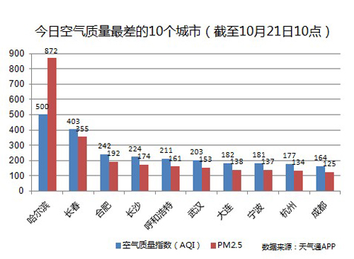 哈爾濱PM2.5指數高達100011