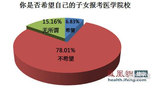 醫(yī)生不希望子女再?gòu)尼t(yī)