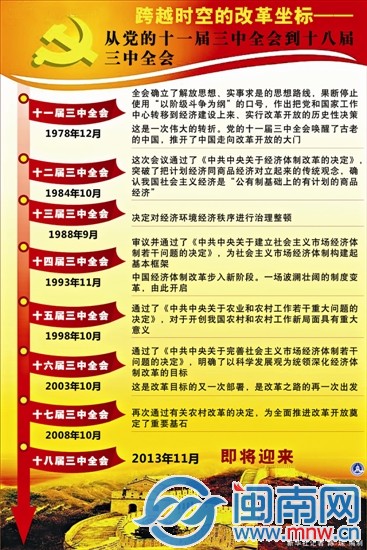 從黨的十一屆三中全會到十八屆三中全會a1