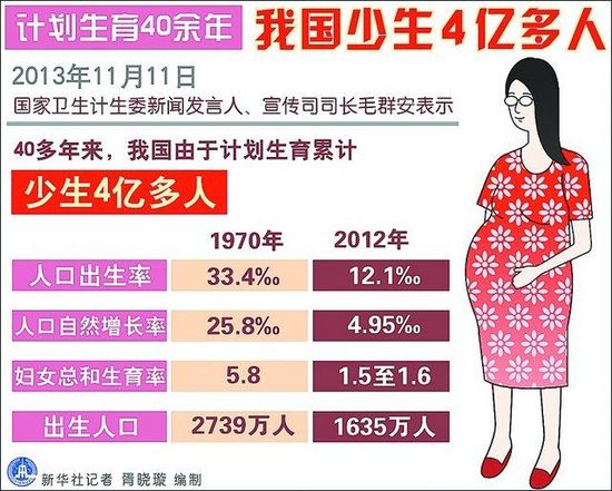 我國計劃生育實施后的相關數據