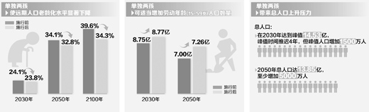 單獨兩孩 影響不小