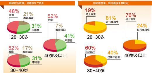半數(shù)以上受訪者愿生兩孩