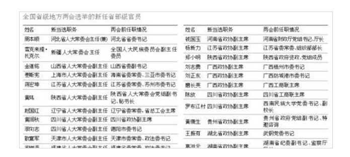 地方兩會選舉的新任省部級官員