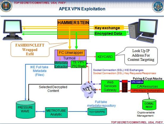 NSA的工具如何攔截通過VPN技術傳輸的數據