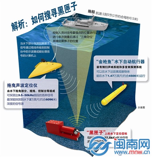 馬方新確認122個疑似漂浮物