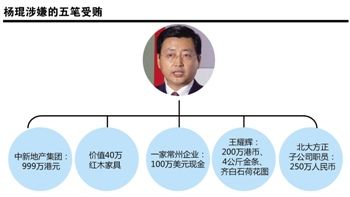 農行原副行長楊琨涉五筆受賄