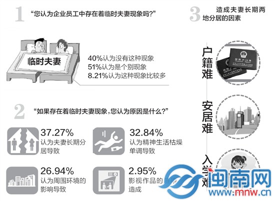 泉州市總工會考慮對外來工性生活狀態及婚姻狀況做專