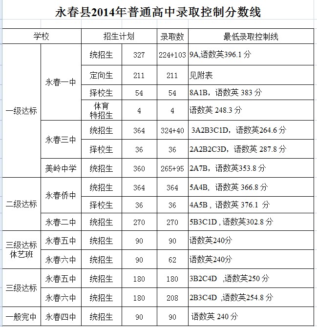 永春2014年普通高中錄取控制分數線