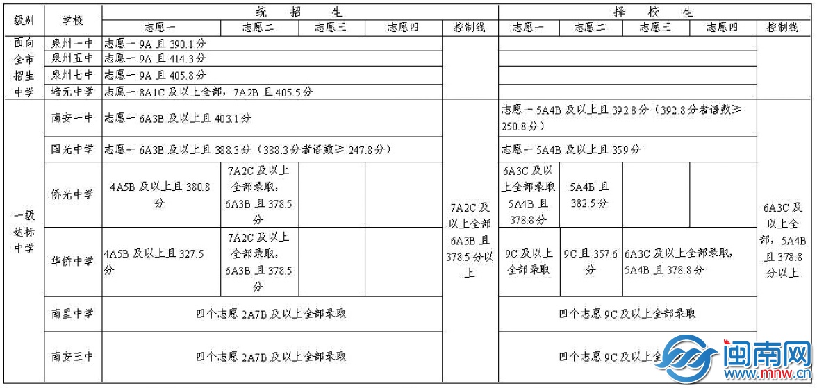 南安市2014 年一級達標中學錄取分數線