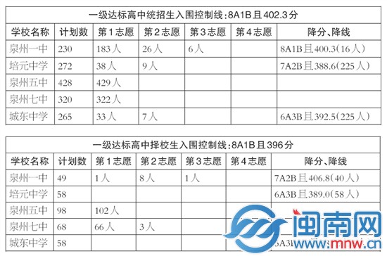 泉州一級(jí)達(dá)標(biāo)校統(tǒng)招生和擇校生錄取情況